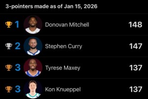 开云体育下载-三分命中榜：米切尔148记 库里147记 马克西&amp;克尼佩尔137记